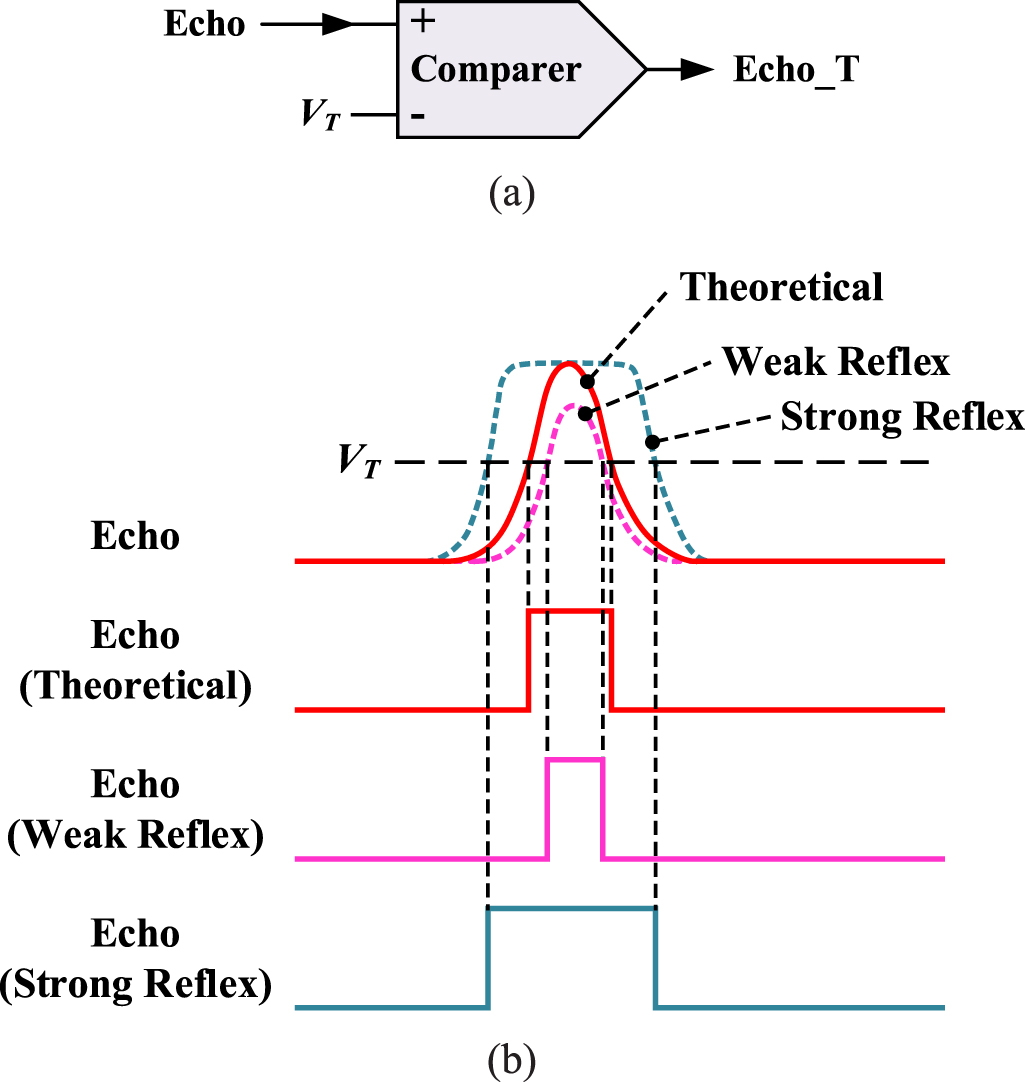 Laser ranging method based on dual-threshold echo pulse prediction and ...