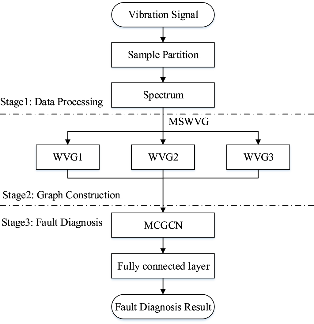 Rolling bearing fault diagnosis based on multi-scale weighted ...