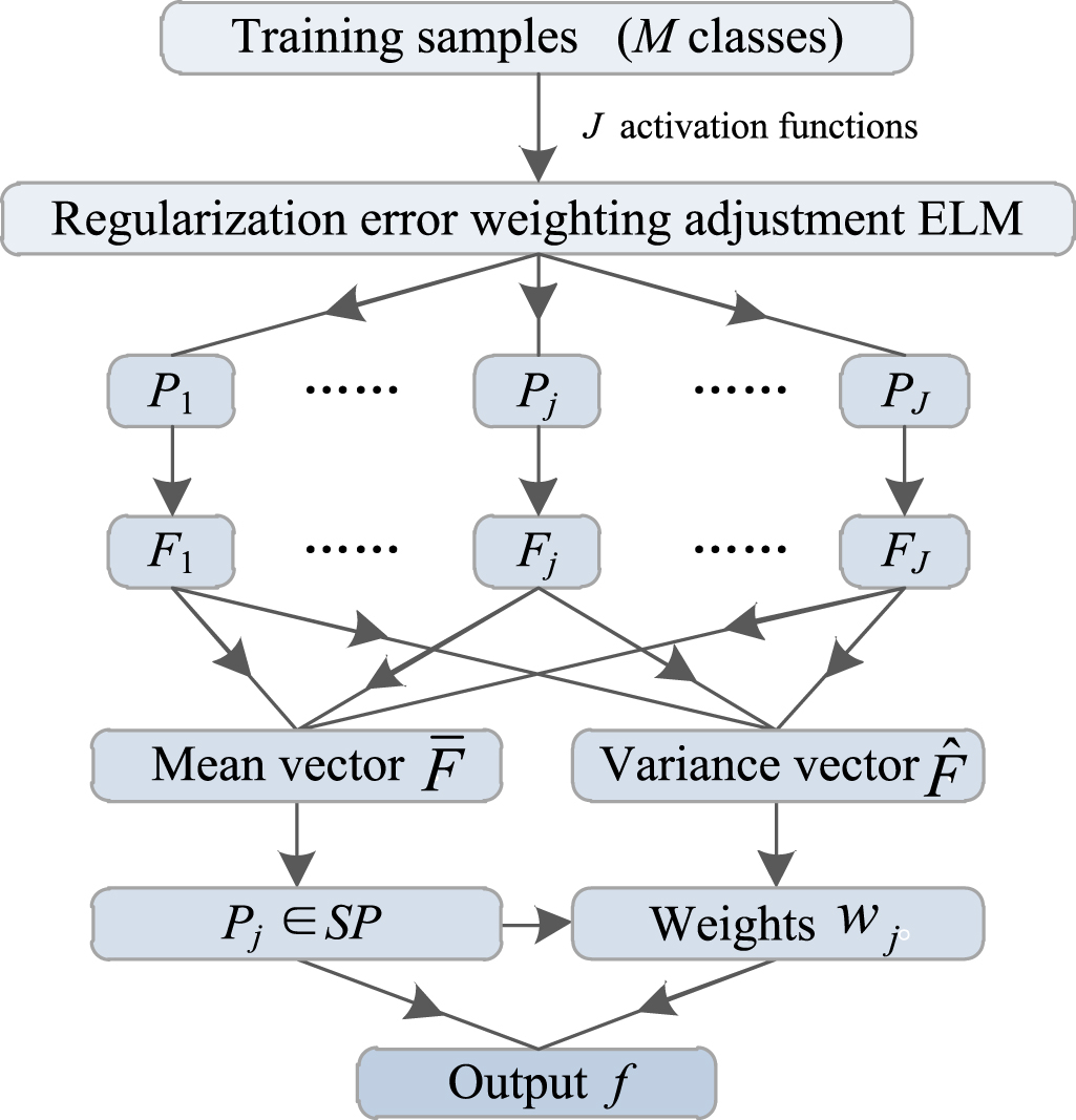 An adaptive selective ensemble algorithm for fault classification ...