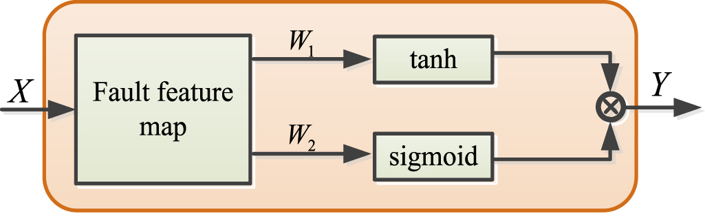 A novel deep convolutional neural network and its application to fault ...