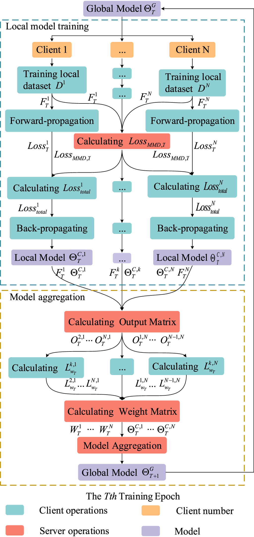 Federated domain generalization with global robust model aggregation ...