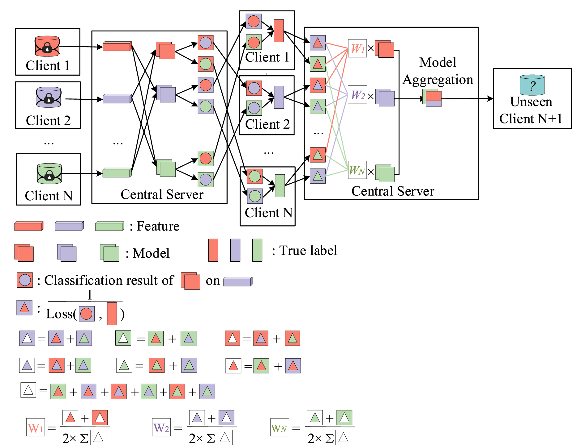 Federated domain generalization with global robust model aggregation ...