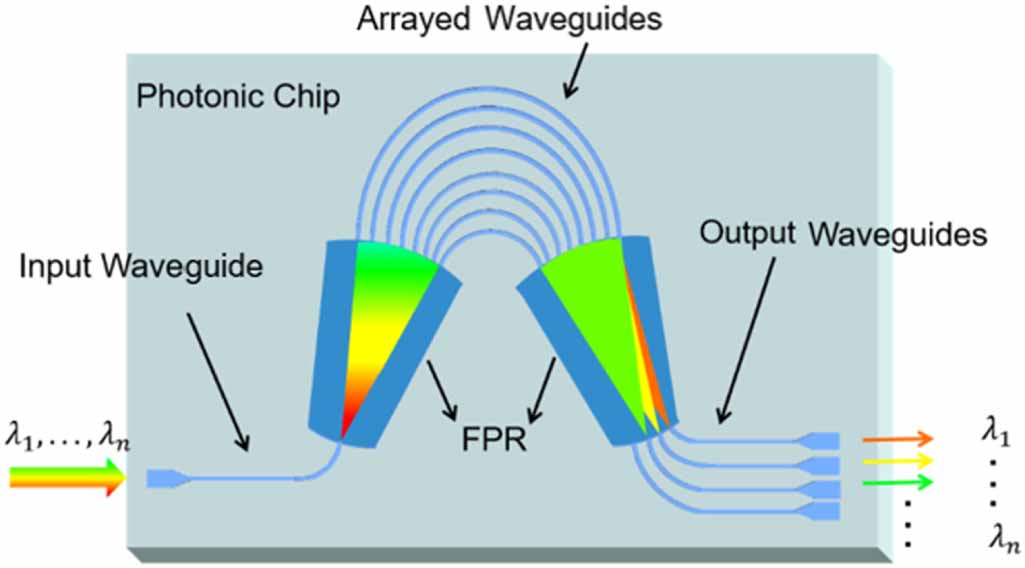 SOI-based 12 × 12 arrayed waveguide grating for fiber Bragg grating ...