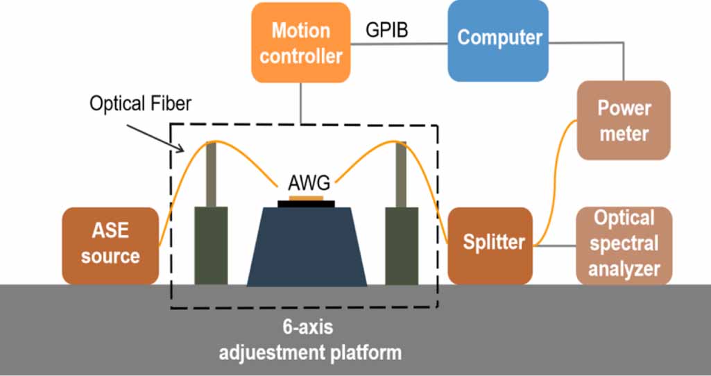 SOI-based 12 × 12 arrayed waveguide grating for fiber Bragg grating ...