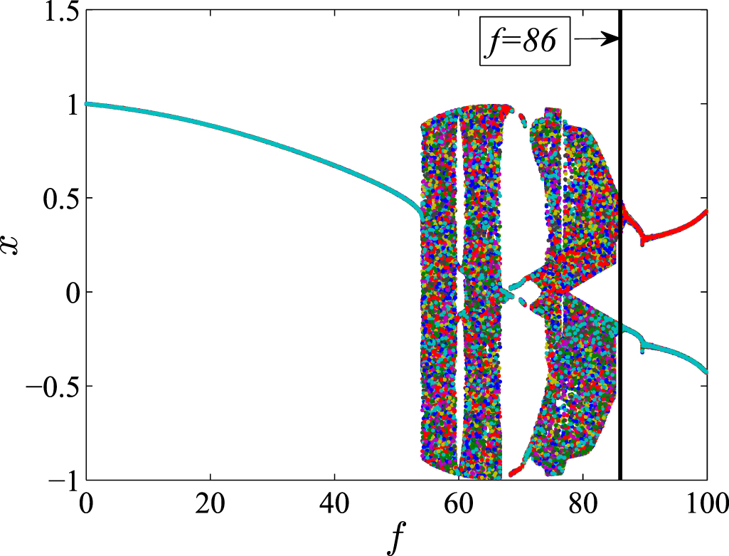 Stochastic dynamics of stochastic delay Duffing oscillator and ...