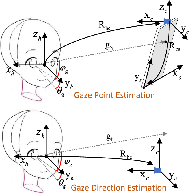 Monocular free-head gaze tracking method for driving electric sickbed ...