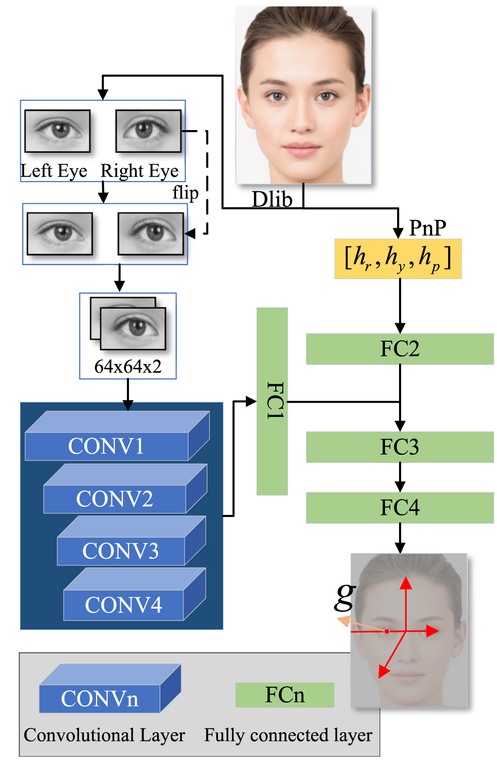 Monocular free-head gaze tracking method for driving electric sickbed ...