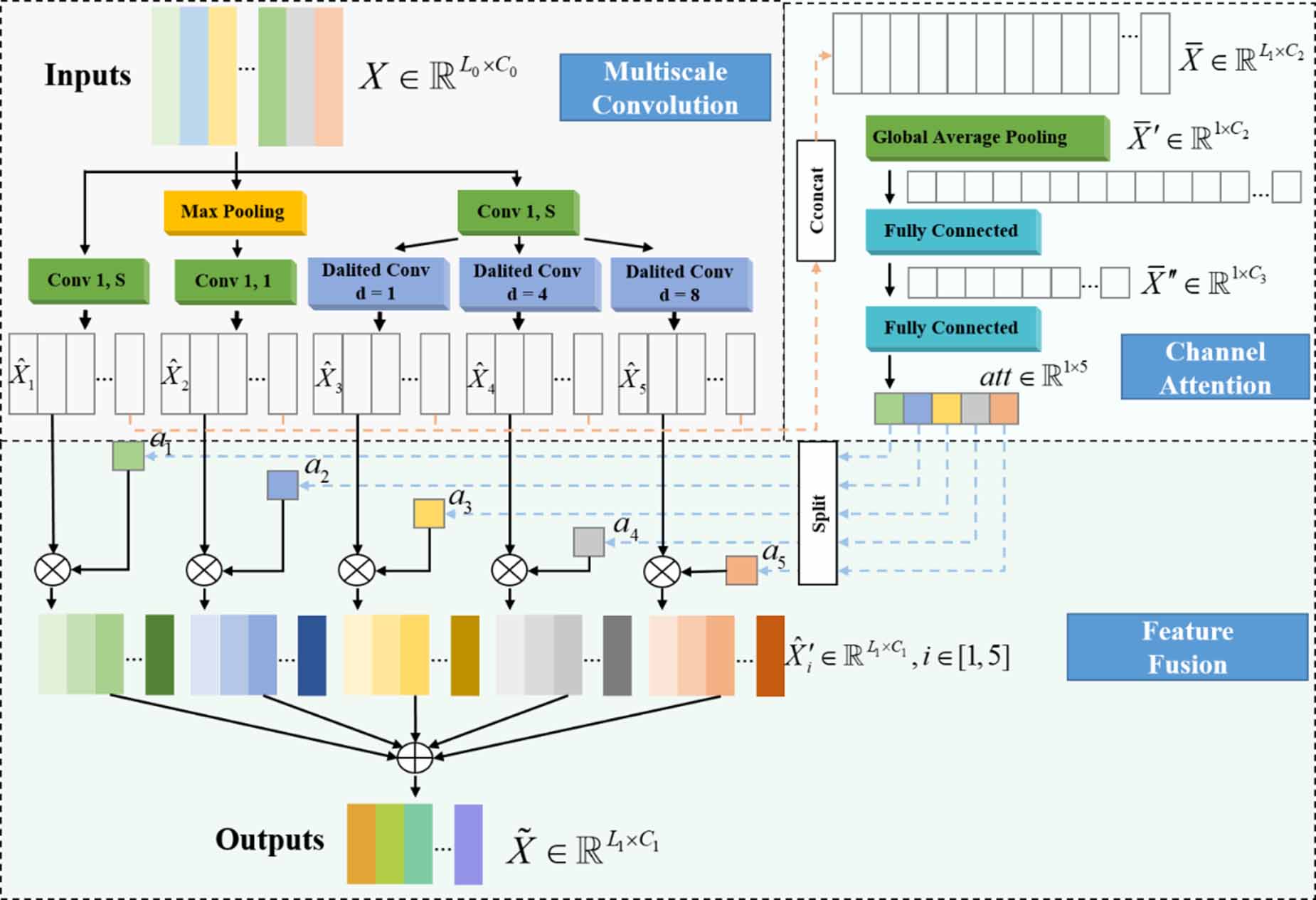 Transfer multiscale adaptive convolutional neural network for few-shot ...