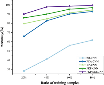 Combining kernel principal component analysis and spatial group-wise ...