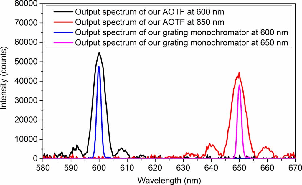 High-speed and dynamic measurement of the diffraction efficiency of a ...