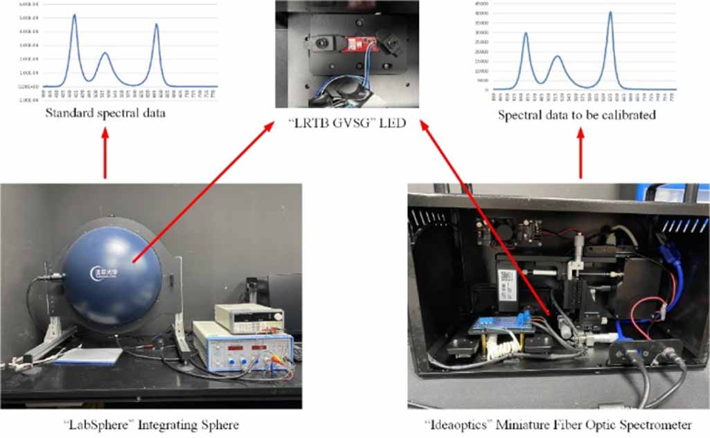 Adaptive iterative optimization method for spectral calibration based ...
