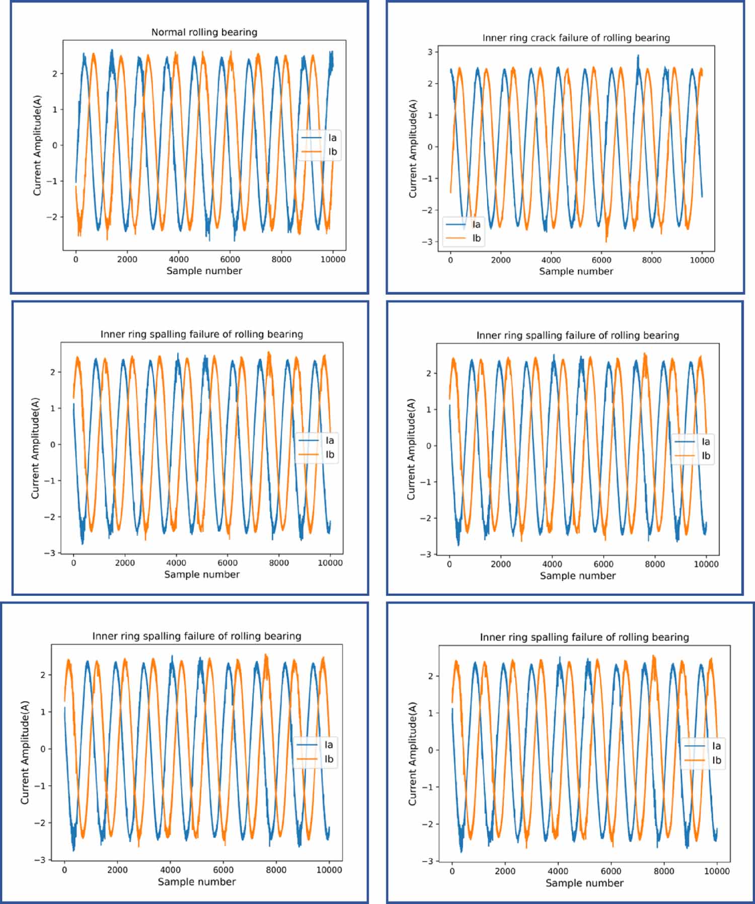 The research on fault diagnosis of rolling bearing based on current ...