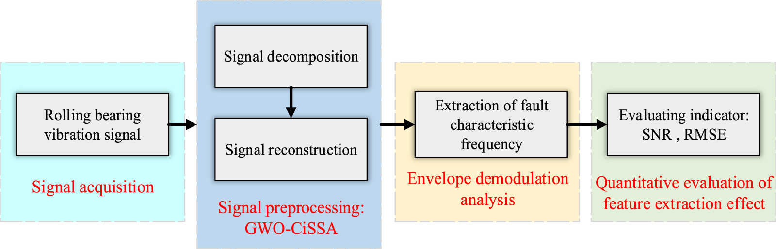 Composite fault feature extraction of rolling bearing using adaptive ...