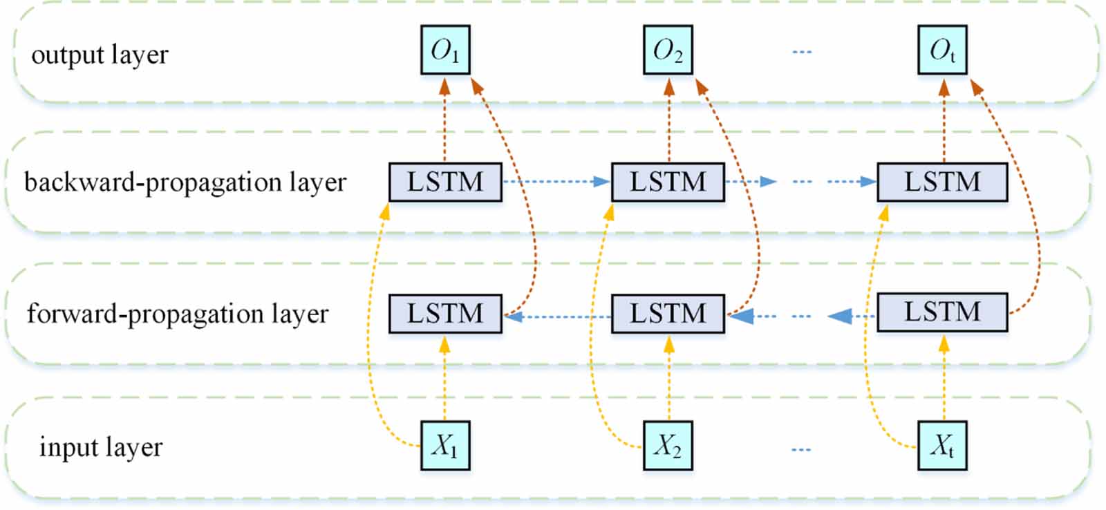 A bidirectional long short-term memory network for electron density ...