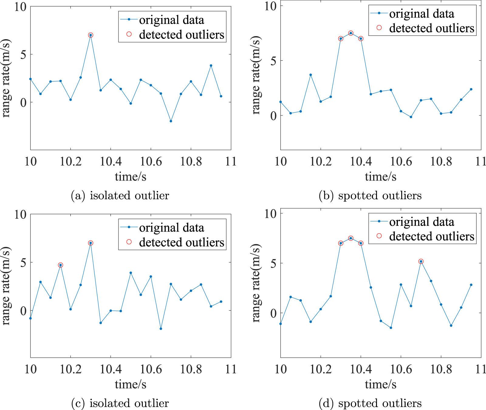 A rapid outliers detection and correction method for external ballistic ...