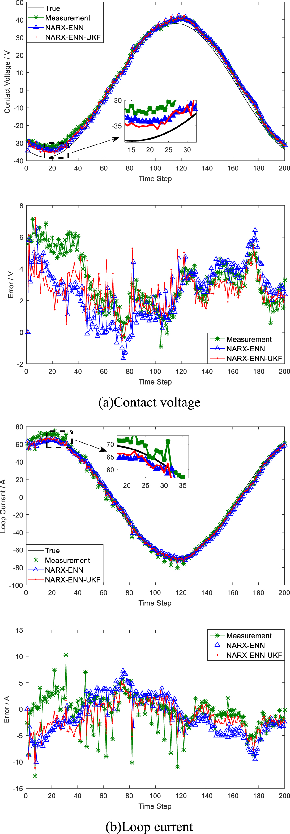 Nonlinear auto regressive Elman neural network combined with unscented ...