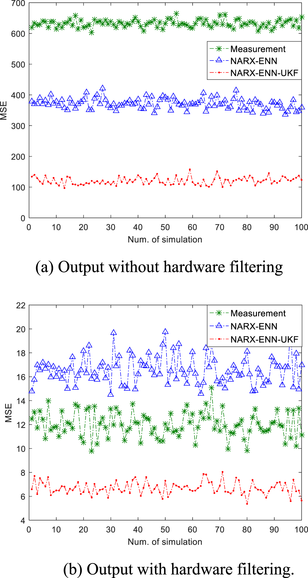 Nonlinear auto regressive Elman neural network combined with unscented ...