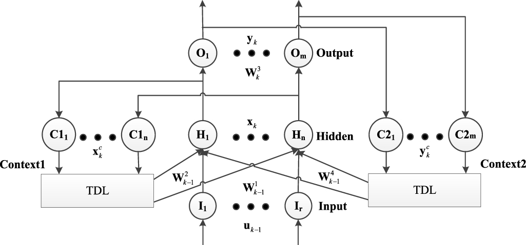 Nonlinear auto regressive Elman neural network combined with unscented ...