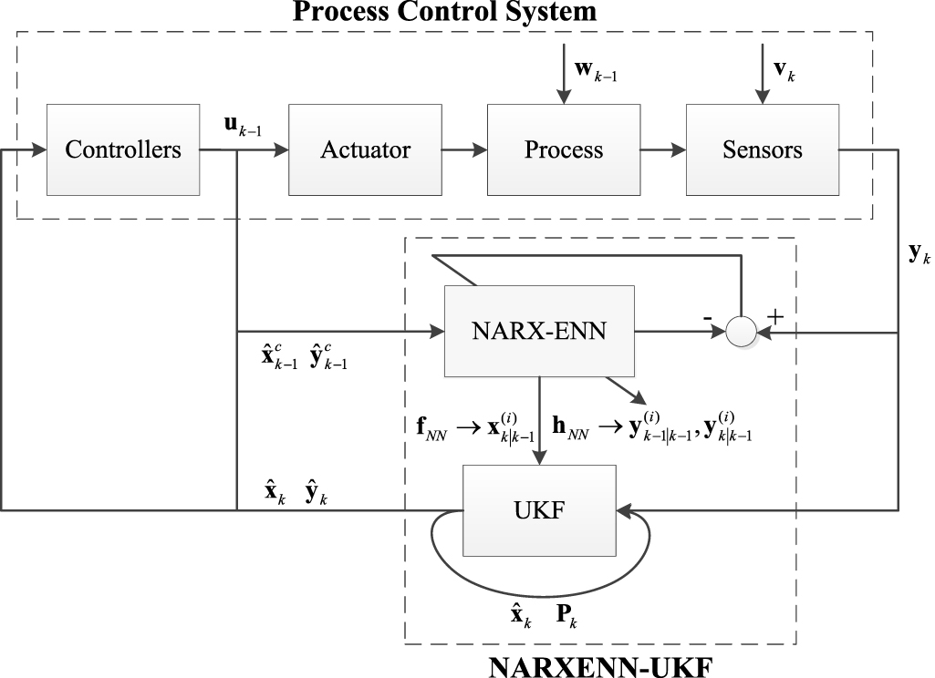 Nonlinear auto regressive Elman neural network combined with unscented ...