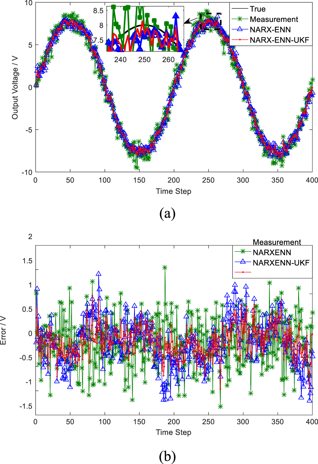 Nonlinear auto regressive Elman neural network combined with unscented ...