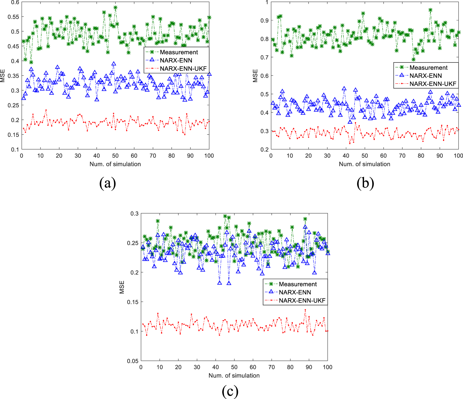 Nonlinear auto regressive Elman neural network combined with unscented ...
