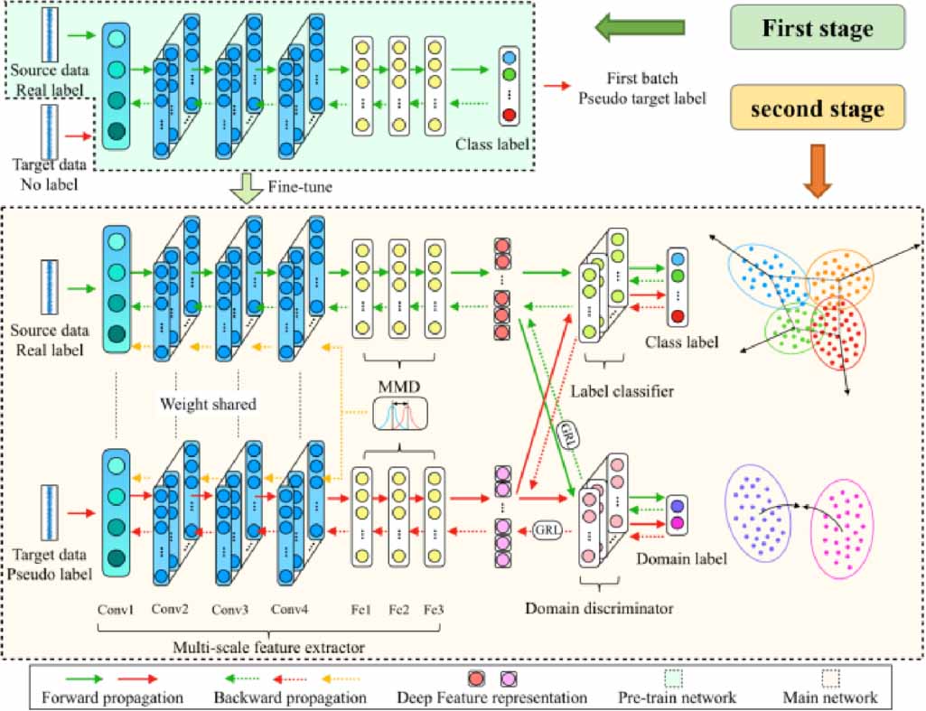 A two-stage multi-scale domain adversarial transfer learning method and ...