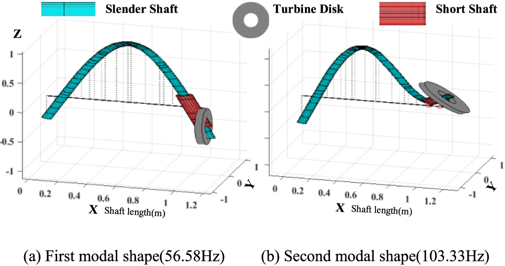 Flexible rotor unbalance fault location method based on transfer ...