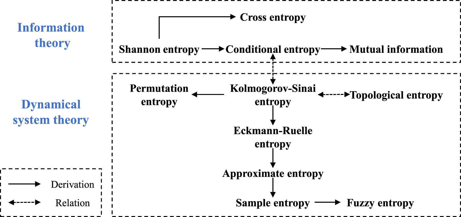 Investigations on sample entropy and fuzzy entropy for machine ...