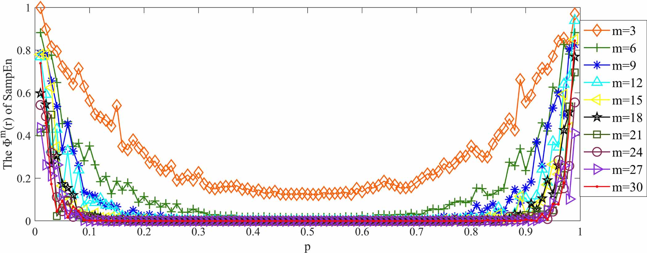 Investigations on sample entropy and fuzzy entropy for machine ...