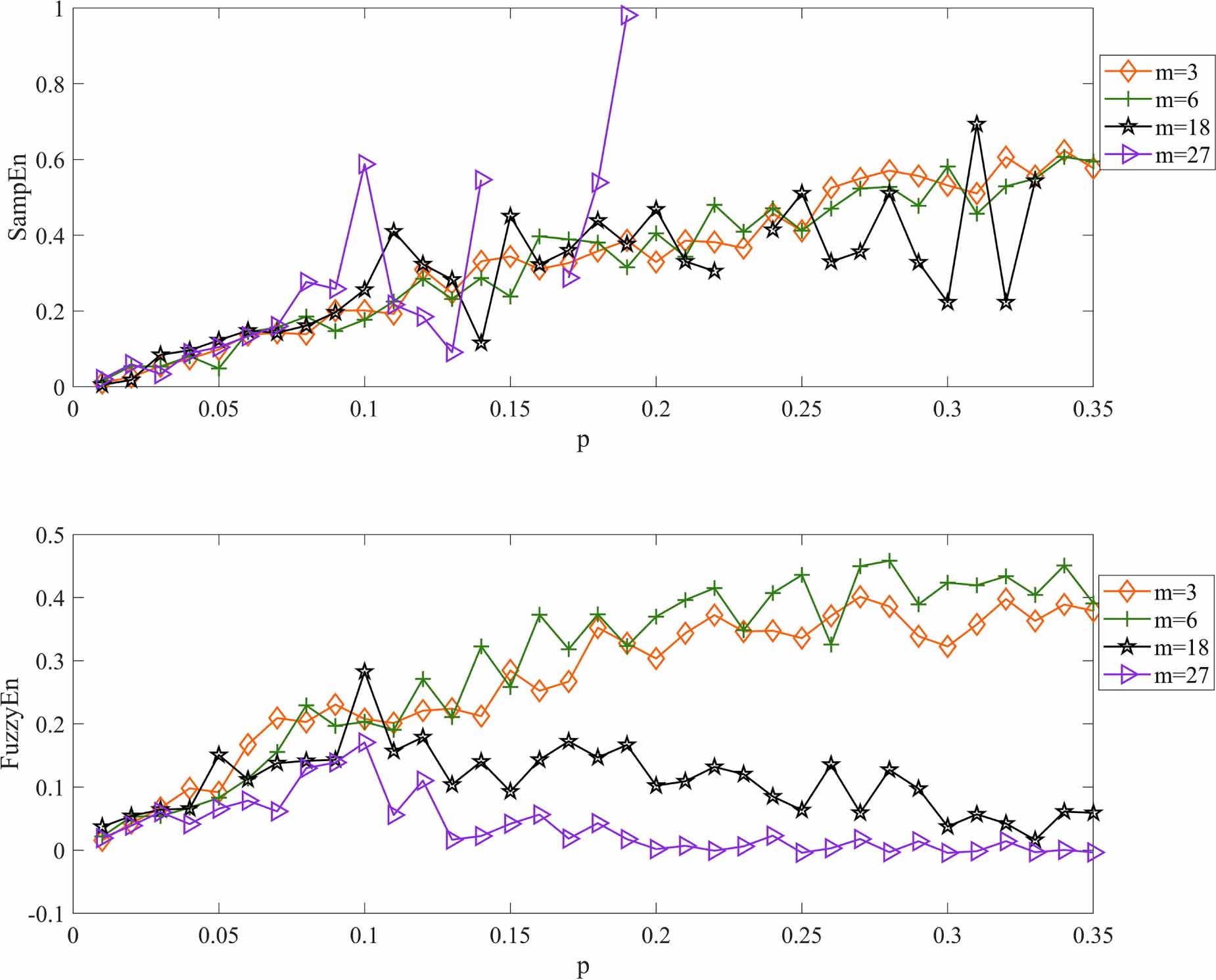 Investigations on sample entropy and fuzzy entropy for machine ...