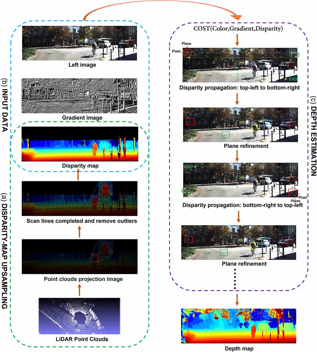 Robust and accurate depth estimation by fusing LiDAR and stereo ...