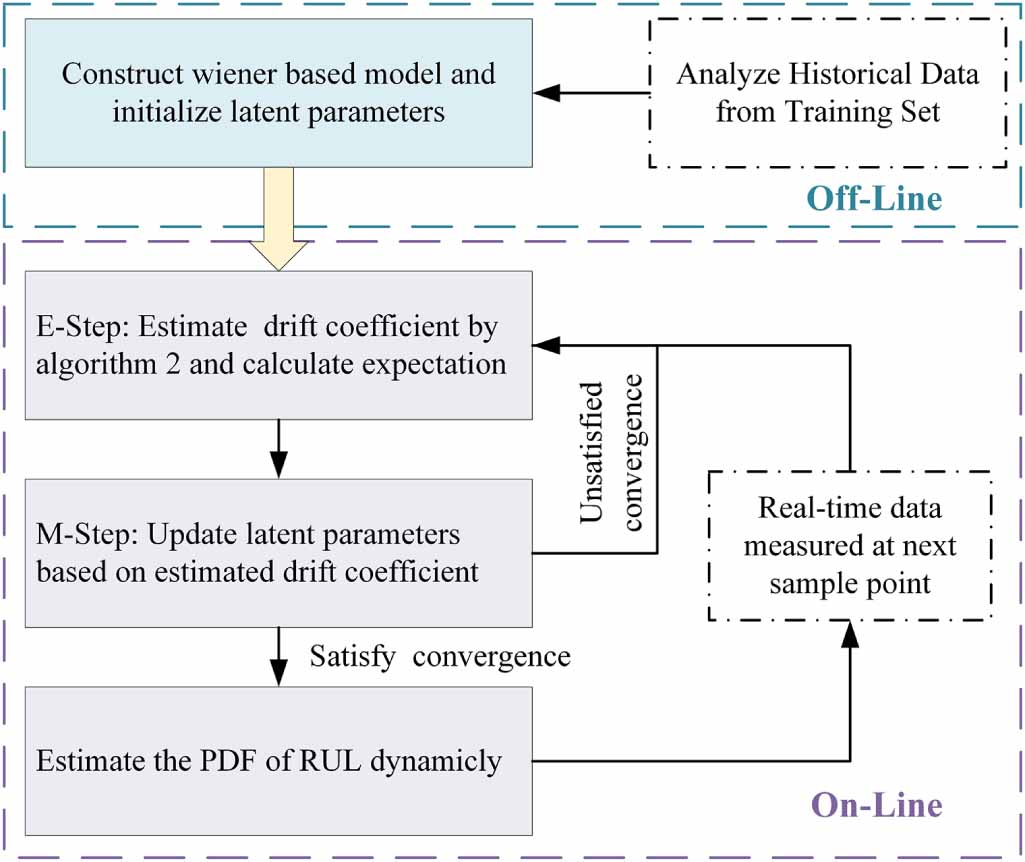 Remaining useful life distribution prediction framework for lithium-ion ...