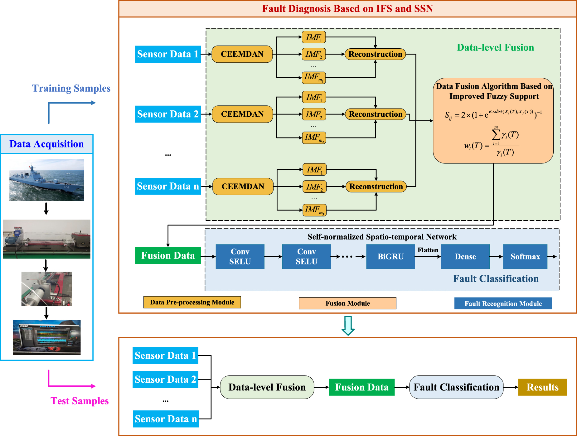 A multi-sensor fault diagnosis method for rotating machinery based on ...