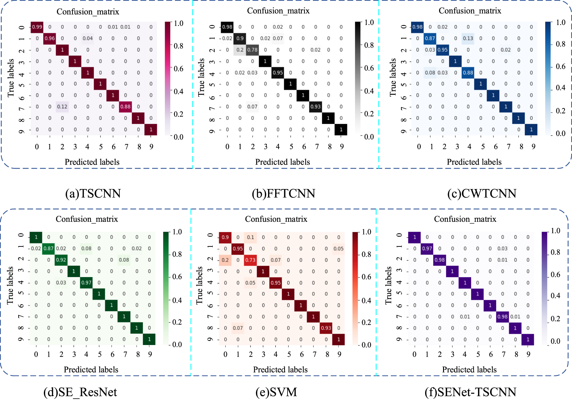 A SENet-TSCNN model developed for fault diagnosis considering squeeze ...