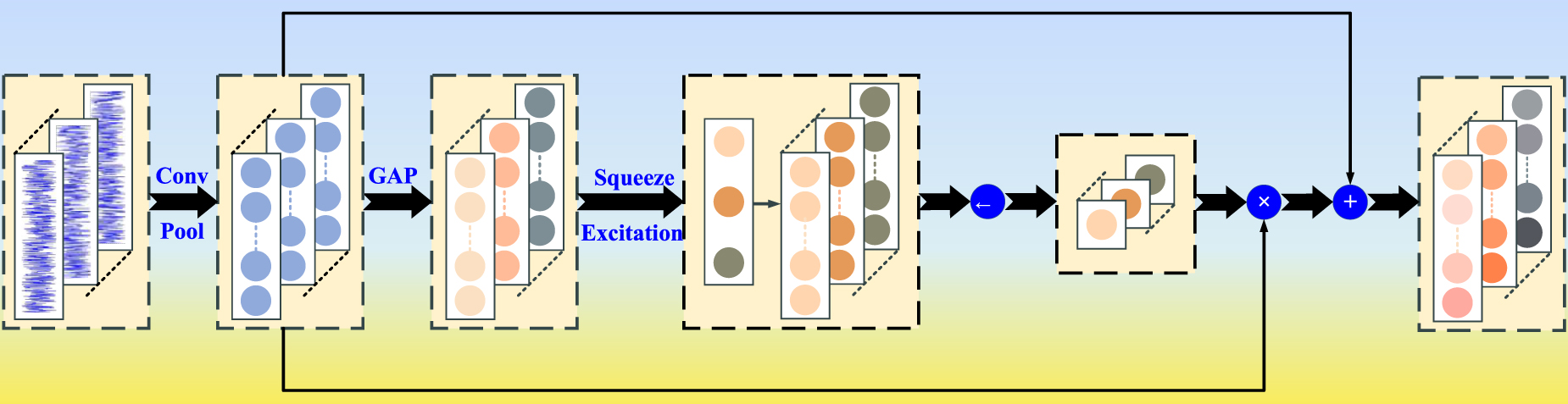 A SENet-TSCNN model developed for fault diagnosis considering squeeze ...