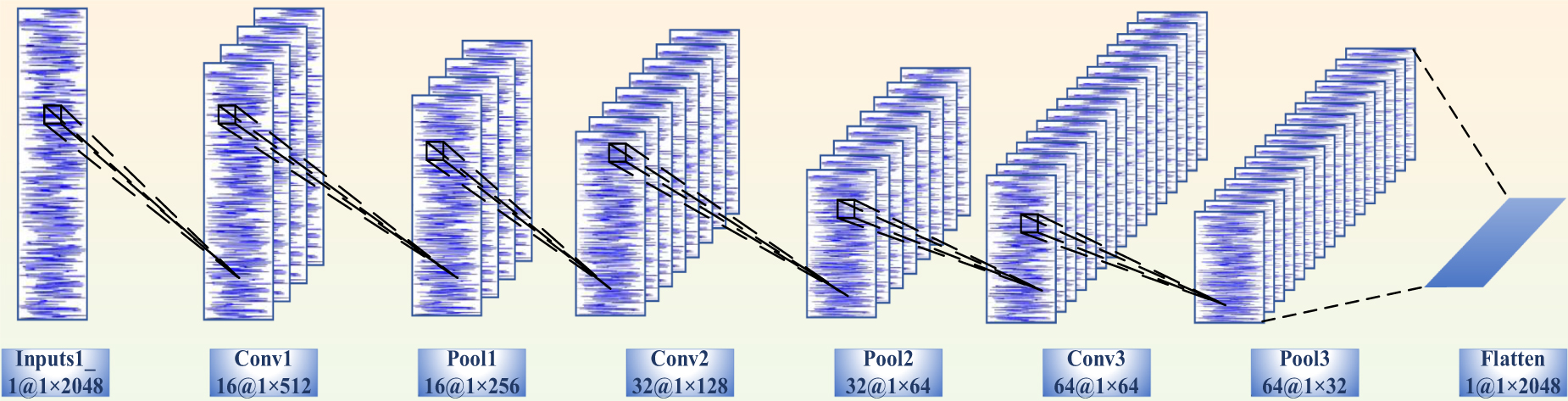 A SENet-TSCNN model developed for fault diagnosis considering squeeze ...