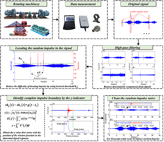 Detection and cancellation method of impulse noise in gearbox non ...