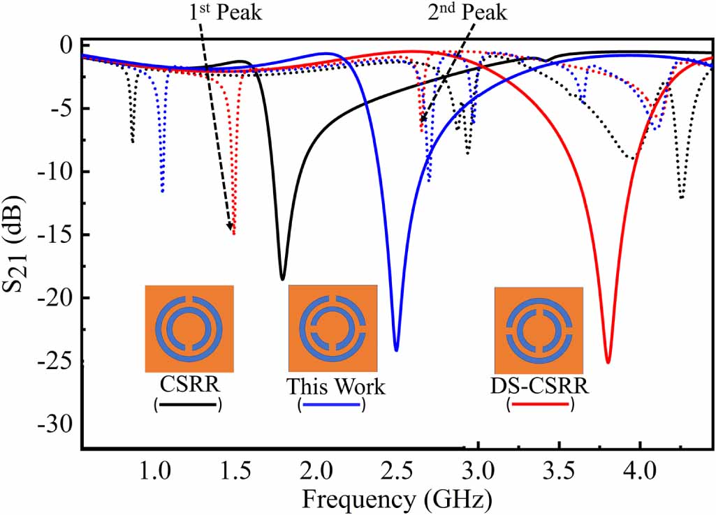 Highly sensitive DS-CSRR based microwave sensor for permittivity ...