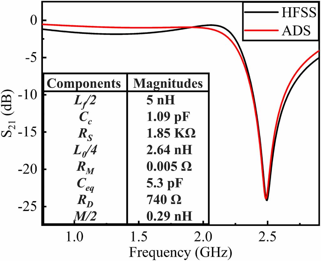 Highly sensitive DS-CSRR based microwave sensor for permittivity ...