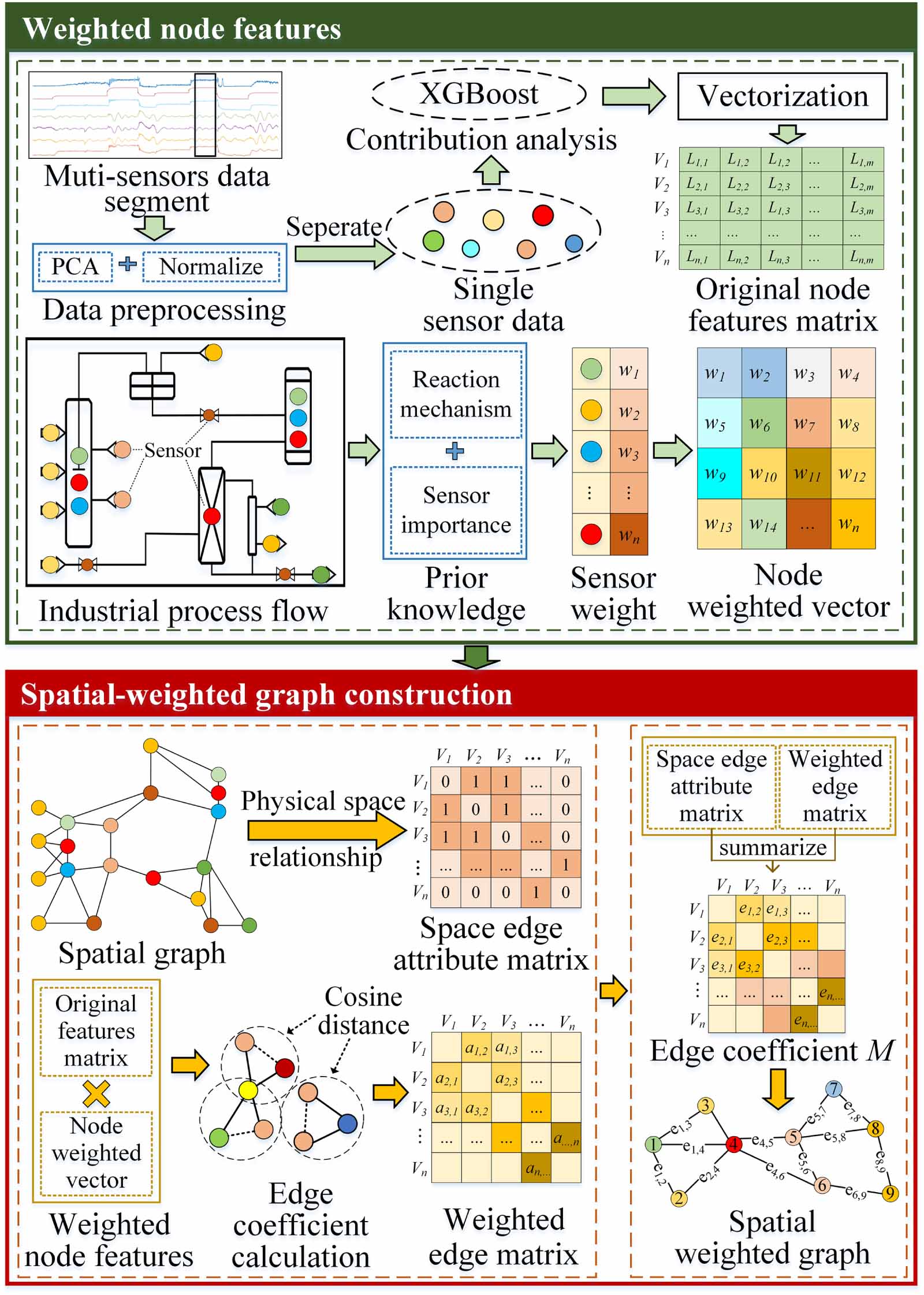 Spatial weighted graph-driven fault diagnosis of complex process ...