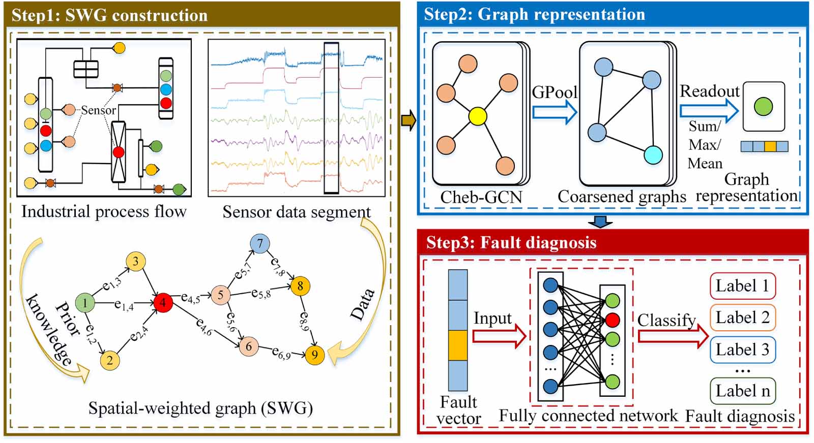 Spatial weighted graph-driven fault diagnosis of complex process ...