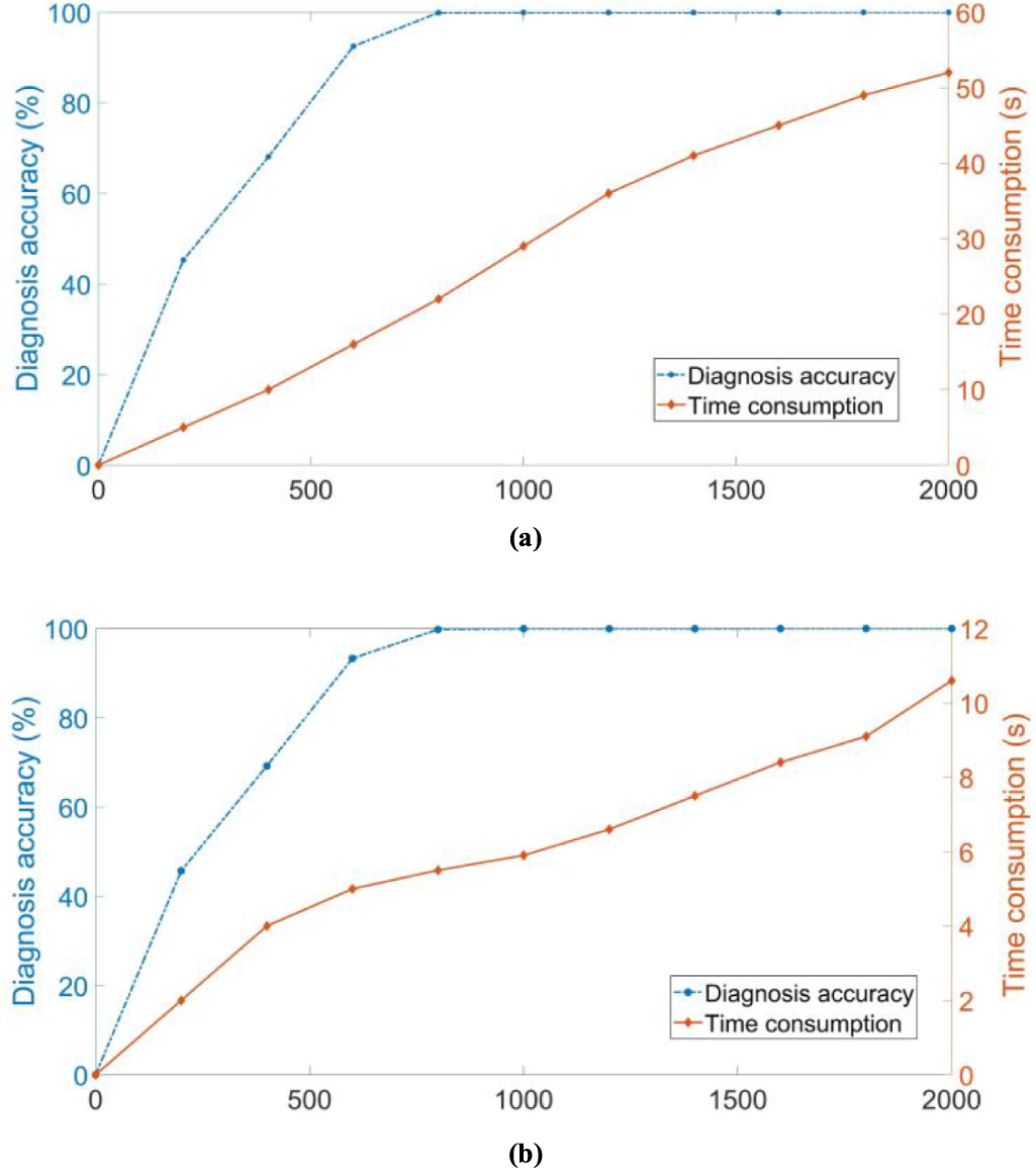 A multiple fault diagnosis approach for transformer based on double ...