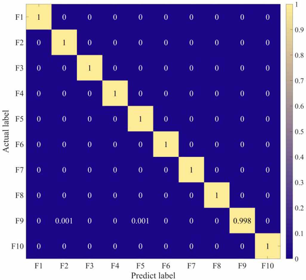 A multiple fault diagnosis approach for transformer based on double ...