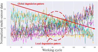 Multiscale global and local self-attention-based network for remaining ...