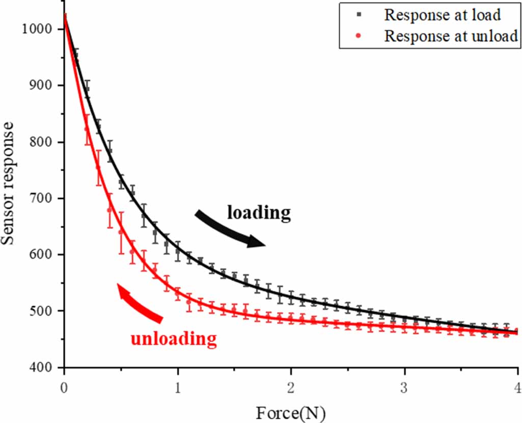 Design and tactile classification of flexible tactile sensor for soft ...