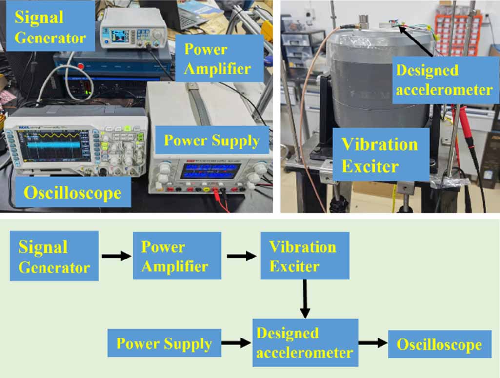 Micro Accelerate Sensor Ultra-high-sensitivity micro-accelerometer achieved by pure axial ...