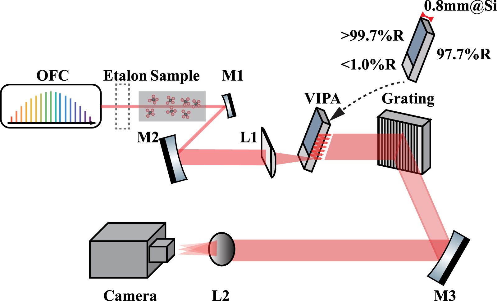 Mid-infrared virtually imaged phased array spectrometer with optical ...