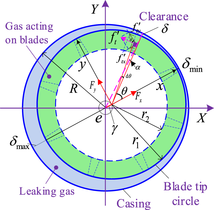 Dynamic characteristics analysis of an aeroengine rotor system ...