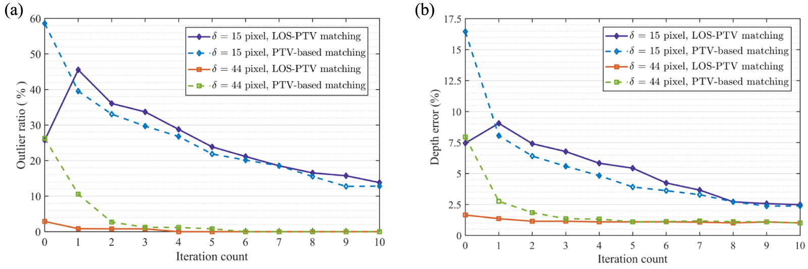 A PTV-based feature-point matching algorithm for binocular stereo ...