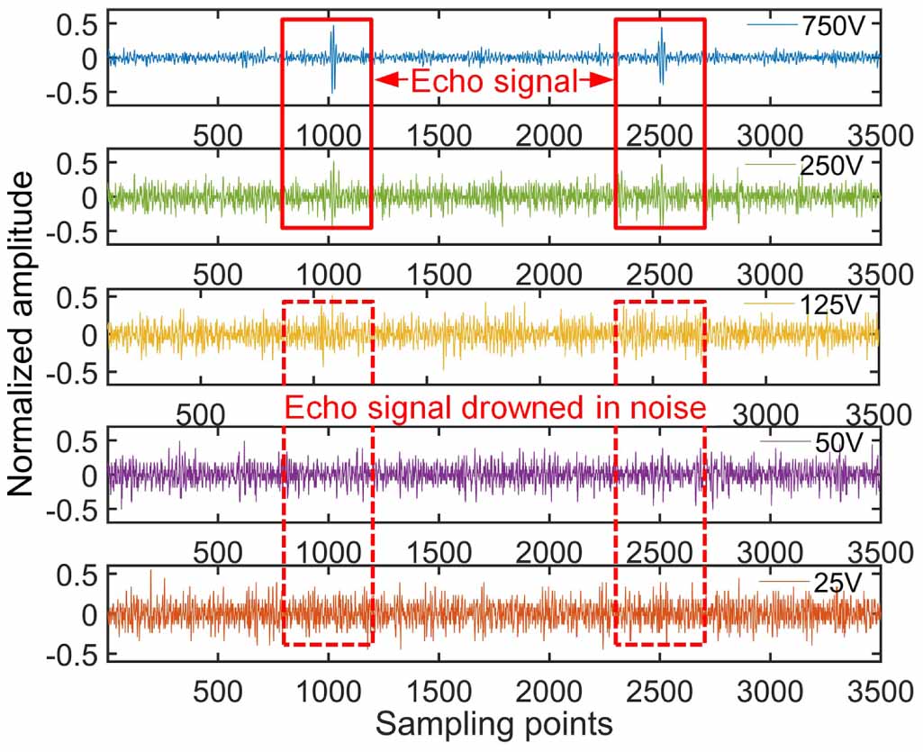 Reconstructing echoes completely submerged in background noise by a ...
